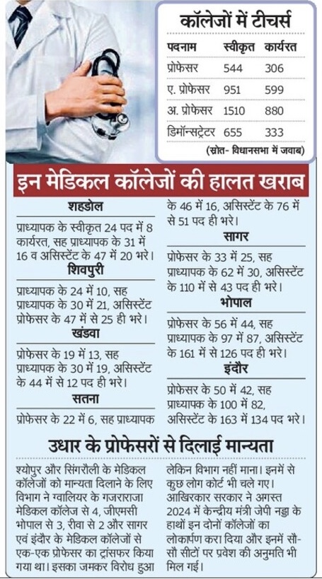 Madhya Pradesh Medical College Vacancy