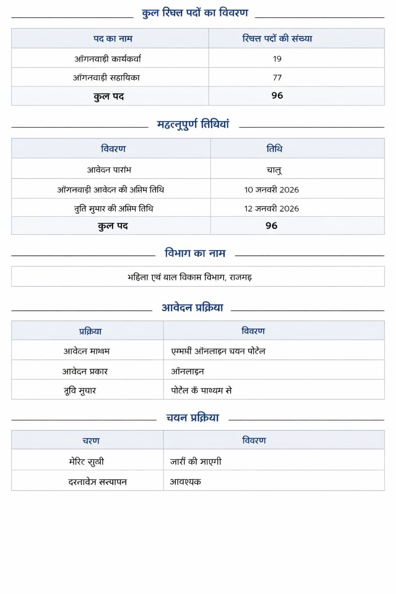 Rajgarh Anganwadi Recruitment 2026