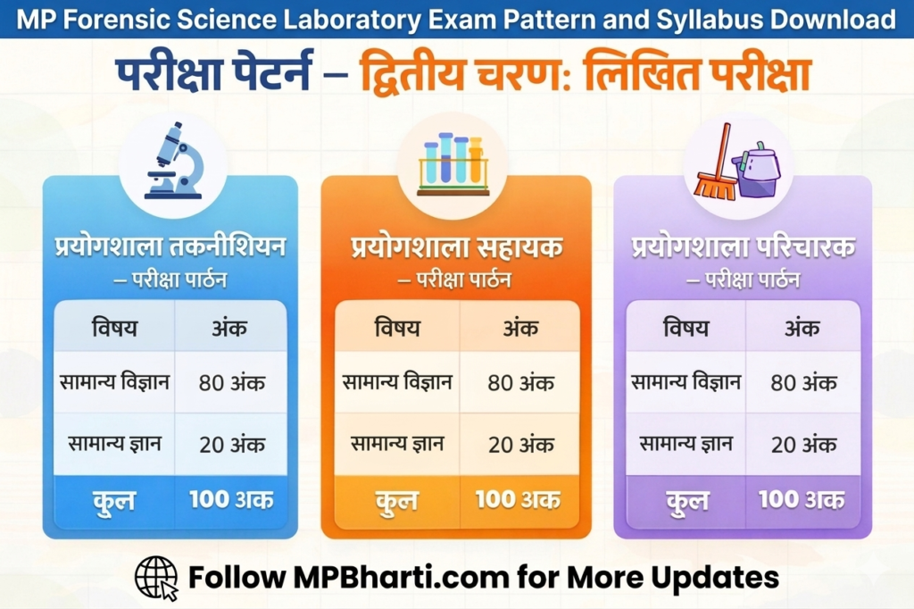 MPPHQ FSL Bharti Exam Pattern and Syllabus