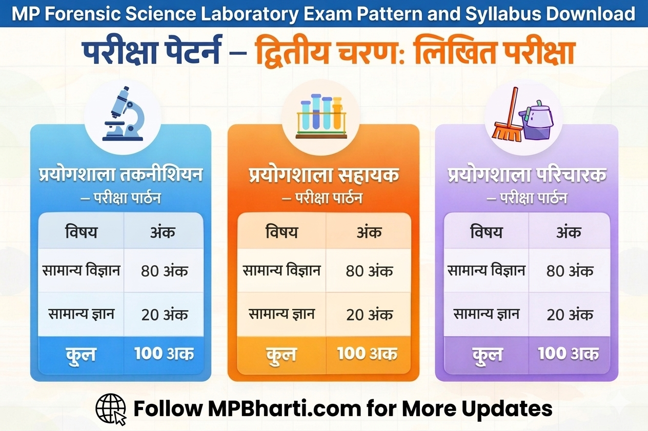 MPPHQ FSL Bharti Exam Pattern and Syllabus