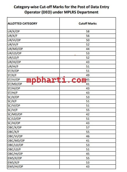 MPLRS Data Entery Operator Category-Wise Cut-off Marks